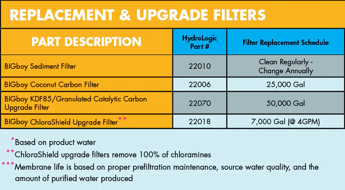 Hydro-Logic Big Boy De-Chlorinator