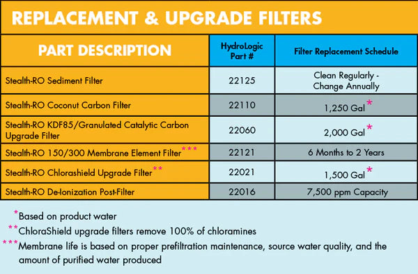 Hydro-Logic Stealth RO150/RO300 Membrane